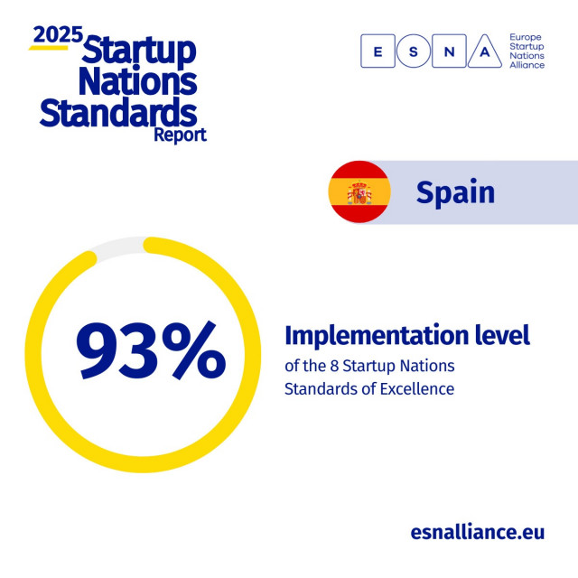 España consolida su liderazgo europeo en políticas de apoyo a startups y al emprendimiento innovador