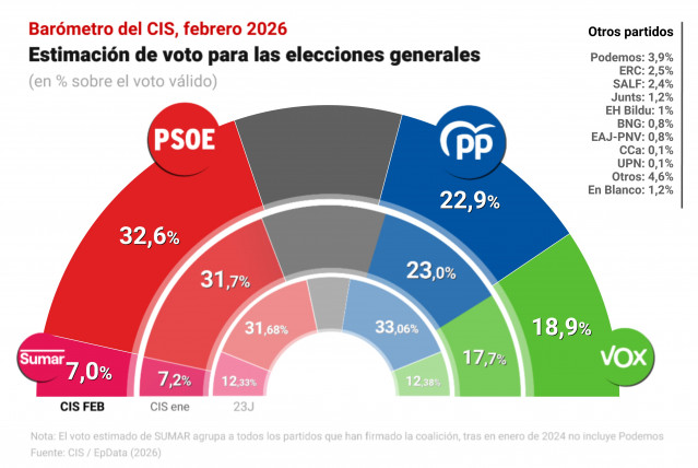 Infografía con barómetro del Centro de Investigaciones Sociológicas (CIS) publicado en febrero de 2026