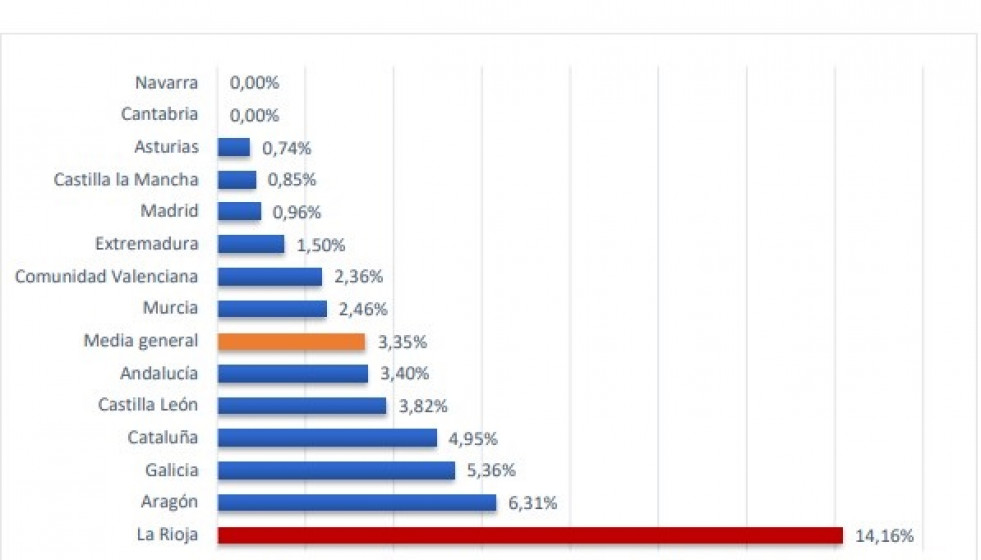 Indice de riesgo de carreteras según CCAA.