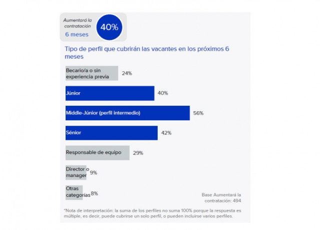Cuatro de cada diez empresas prevén aumentar su plantilla a lo largo de 2026, según Infojobs.