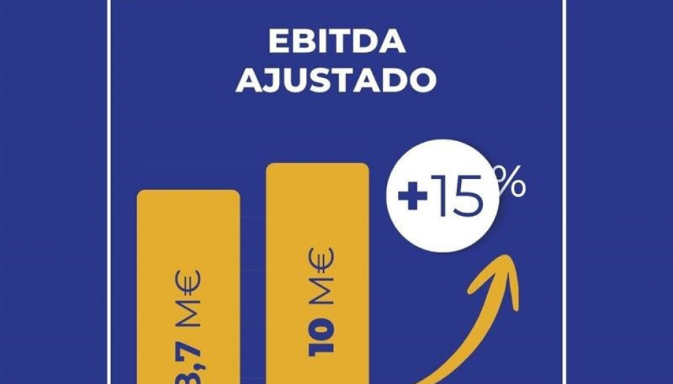 Ilustración del resultado bruto de explotación de Seresco.