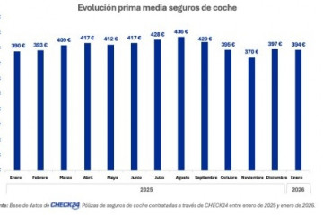 La prima media de seguros de coche en España sube un 1% al inicio del 2026, a 394 euros, según Check24