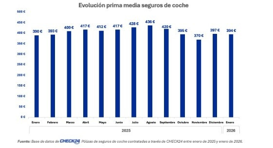 La prima media de seguros de coche en España sube un 1% al inicio del 2026, a 394 euros, según Check24