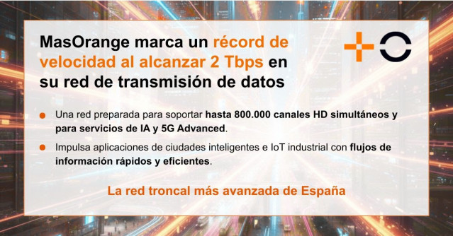 MasOrange bate el récord mundial de velocidad al alcanzar 2 Tbps en su red de transmisión de datos