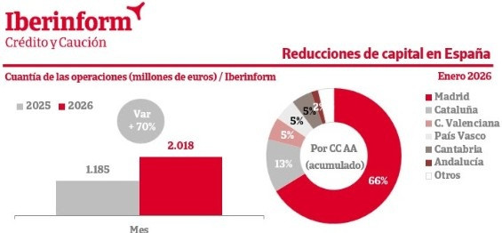 El importe de las reducciones de capital se elevó un 70% hasta enero, según Iberinform.