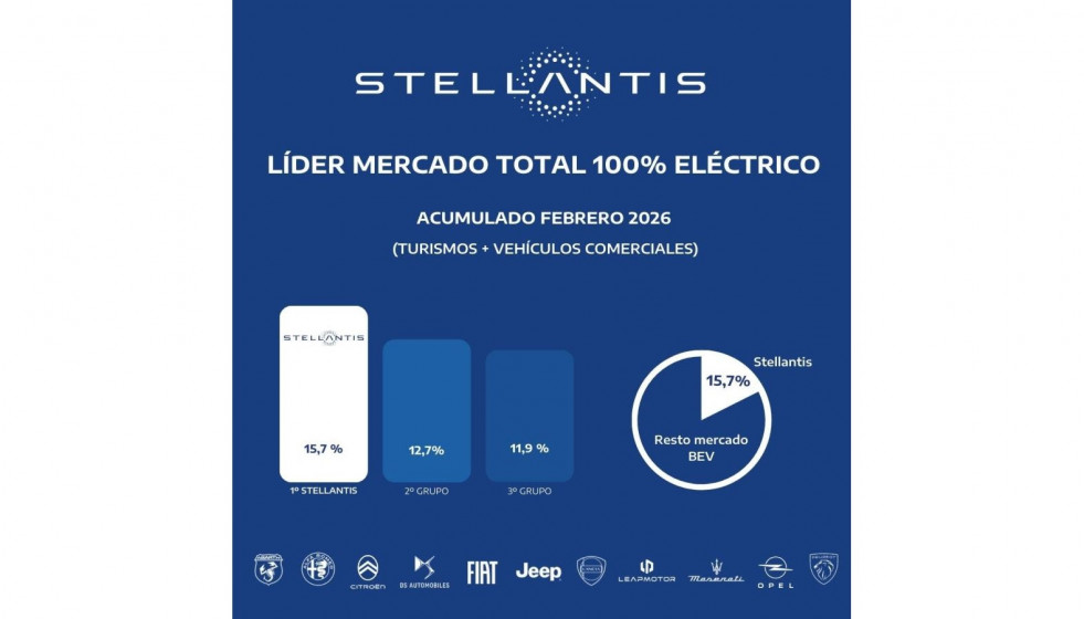 Stellantis lidera el mercado de vehículos 100% eléctricos hasta febrero, con 2.704 matriculaciones