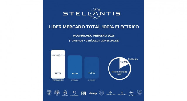 Stellantis lidera el mercado de vehículos 100% eléctricos hasta febrero, con 2.704 matriculaciones