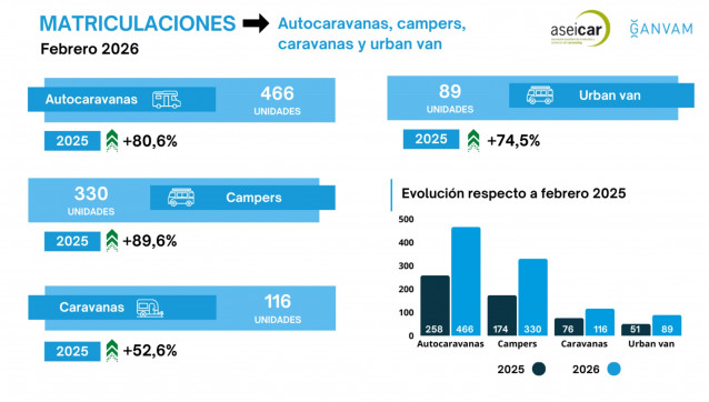 Las matriculaciones de autocaravanas y campers suben un 84% en febrero tras venderse 796 unidades