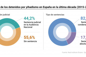 Estado de los detenidos por yihadismo en la última década en España