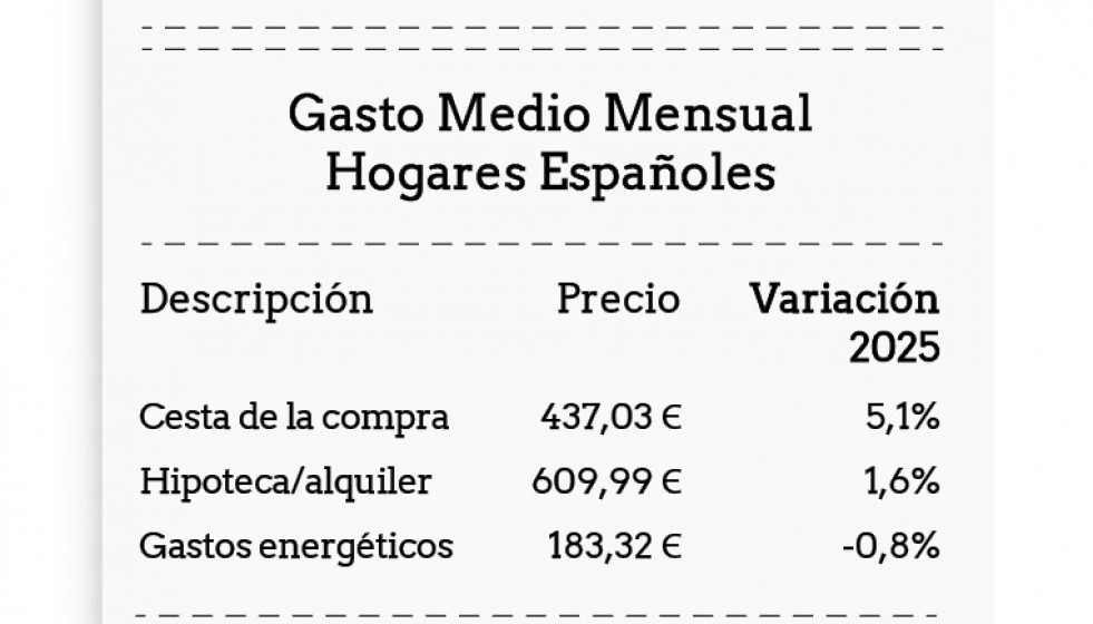 El 31% de los españoles tiene dificultades para asumir los gastos básicos del hogar, según Mutua Propietarios.