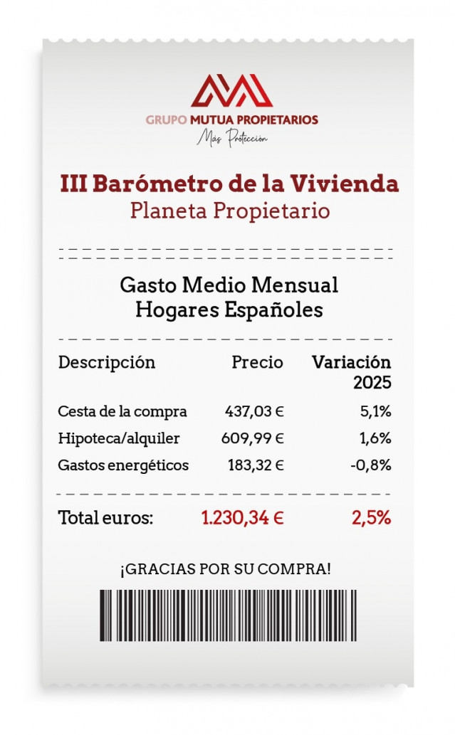 El 31% de los españoles tiene dificultades para asumir los gastos básicos del hogar, según Mutua Propietarios.