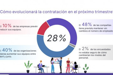 Las empresas españolas sitúan en un 28% las expectativas de empleo, nueve puntos más que el primer trimestre.