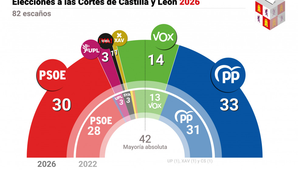 Infografía con los resultados de las elecciones en Castilla y León celebradas el 15 de marzo de 2026