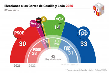 Infografía con los resultados de las elecciones en Castilla y León celebradas el 15 de marzo de 2026