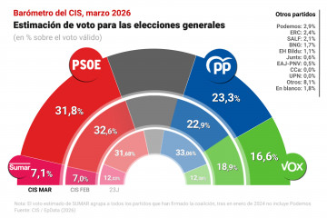 Infografía con barómetro del Centro de Investigaciones Sociológicas (CIS) publicado en marzo de 2026.