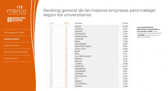 Apple, Google e Inditex lideran el ranking de empresas más atractivas para el talento universitario en España.