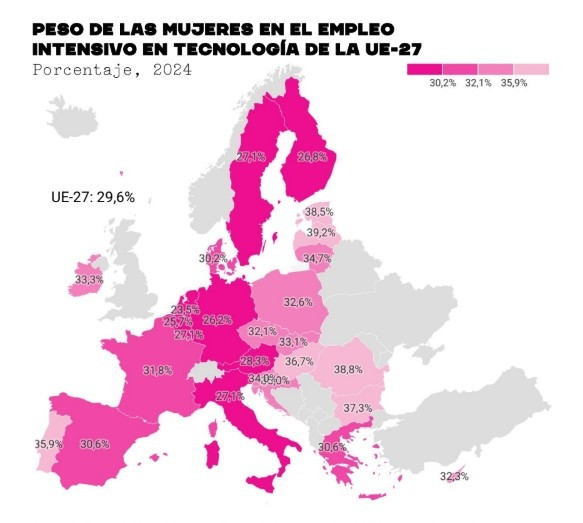 El empleo tecnológico creció en España el doble que en el resto de sectores desde 2015, según Cotec.