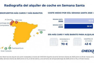 Alquilar un coche en Semana Santa será algo más barato que en 2025, aunque más caro que en temporada