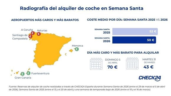 Alquilar un coche en Semana Santa será algo más barato que en 2025, aunque más caro que en temporada