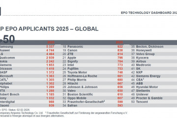 Ranking Top 50 solicitantes de patentes tecnológicas 2025.