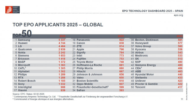 Ranking Top 50 solicitantes de patentes tecnológicas 2025.
