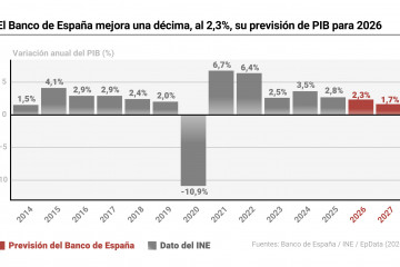 Infografía con previsiones del Banco de España.