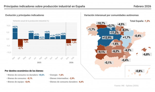 Infografía con cifras de producción industrial en España.