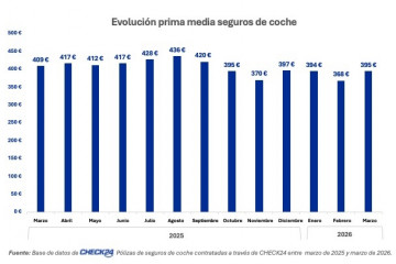 La prima media del seguro de coche baja un 3,5% interanual en marzo, hasta los 395 euros, según Check24