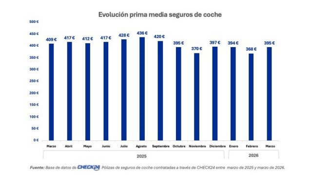 La prima media del seguro de coche baja un 3,5% interanual en marzo, hasta los 395 euros, según Check24