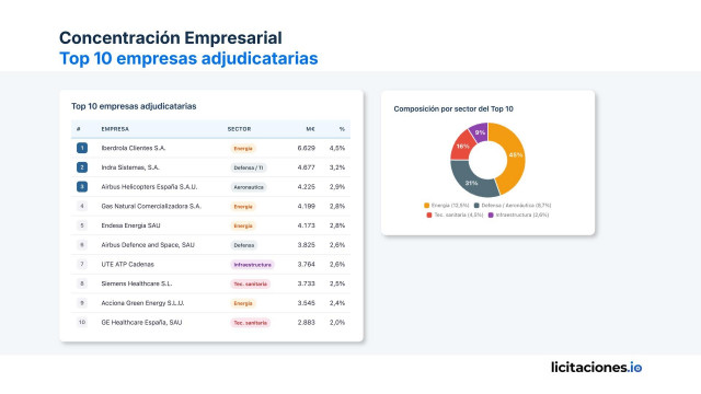 Concentración empresarial, top 10 empresas ajudicatarias