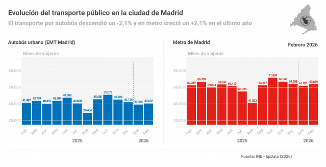 Transporte de viajeros en febrero: comparación entre autobús urbano y metro en Madrid, Barcelona, Valencia, Bilbao, Sevilla, Palma y Málaga.