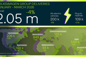 El grupo Volkswagen recorta sus ventas un 4% en el primer trimestre, hasta los 2,05 millones de coches