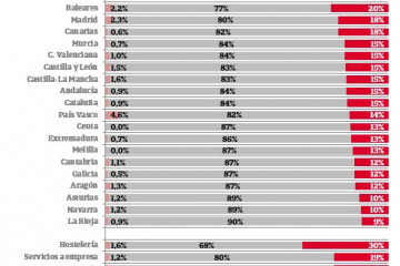 Solo el 15% de las empresas españolas prevé incrementos en su plantilla en 2026, según Iberinform.