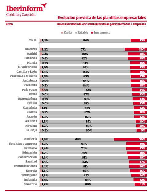 Solo el 15% de las empresas españolas prevé incrementos en su plantilla en 2026, según Iberinform.