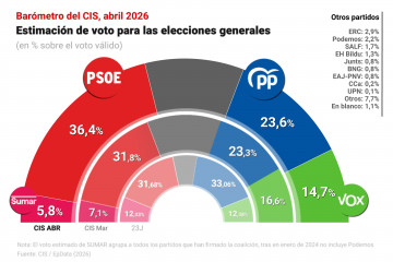 Infografía con barómetro del Centro de Investigaciones Sociológicas (CIS) publicado en abril de 2026.