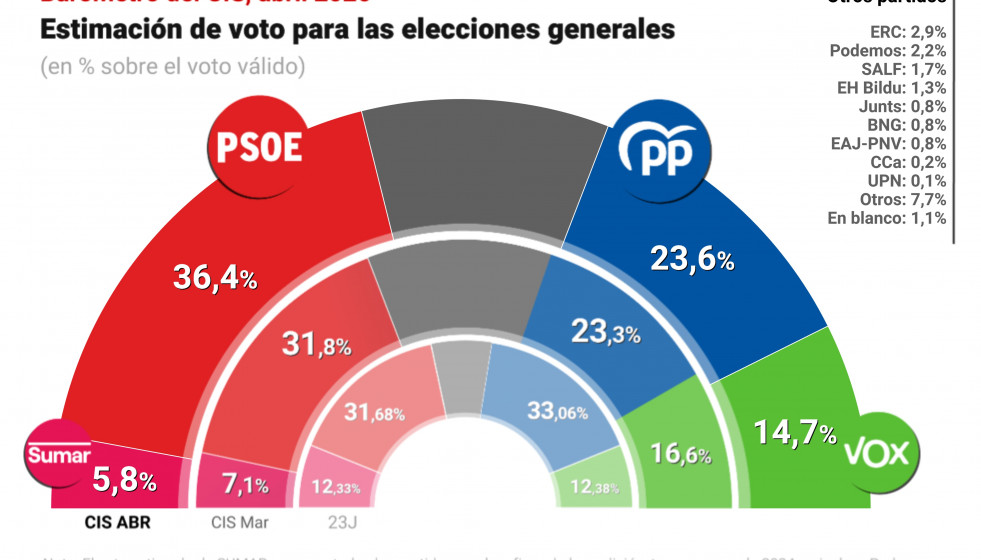 Infografía con barómetro del Centro de Investigaciones Sociológicas (CIS) publicado en abril de 2026.