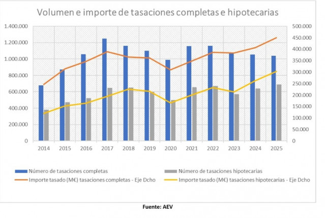 Volumen e importe de tasaciones completas e hipotecárias