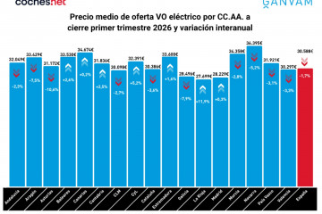 El interés por el coche eléctrico de ocasión se multiplica un 73% debido al conflicto en Oriente Medio