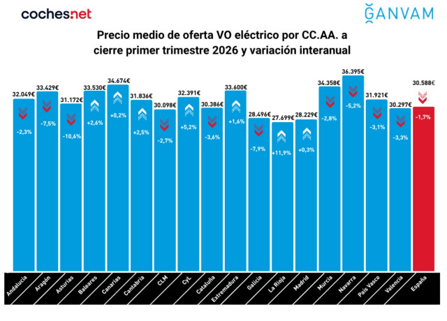 El interés por el coche eléctrico de ocasión se multiplica un 73% debido al conflicto en Oriente Medio