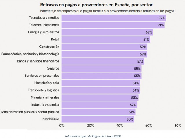 Informe Europeo de Pagos de Intrum 2026.