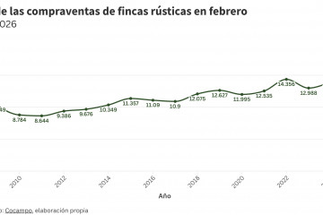 Gráfico evolución compraventa de fincas rústicas en febrero 2026.