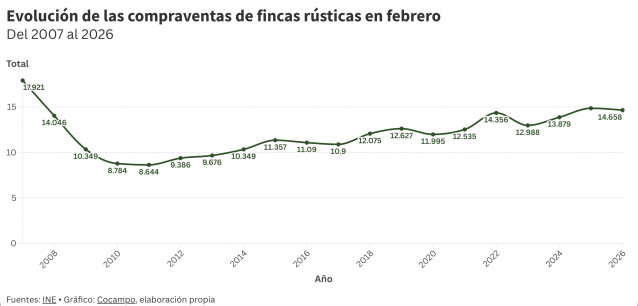 Gráfico evolución compraventa de fincas rústicas en febrero 2026.