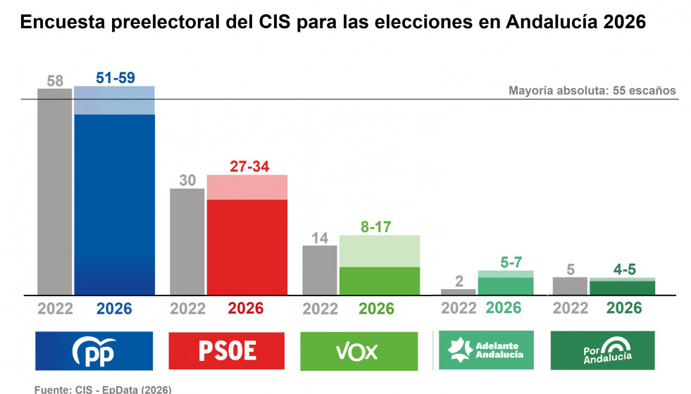 Infografía con encuesta preelectoral del CIS en Andalucía