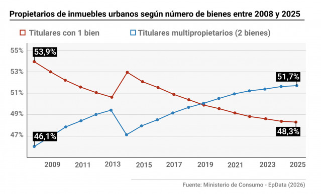 Gráfico con evolución de los propietarios de vivienda en España por número de inmuebles