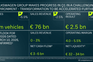 El grupo 'core' de marcas de Volkswagen gana 1.548 millones de euros hasta marzo, un 37,8% más