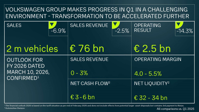 El grupo 'core' de marcas de Volkswagen gana 1.548 millones de euros hasta marzo, un 37,8% más