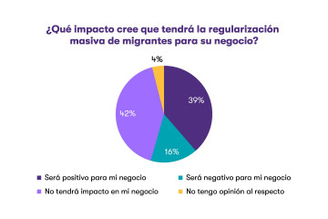 Gráfico ¿Qué impacto cree que tendrá la regularización masiva de migrantes para su negocio? de Grant Thornton.