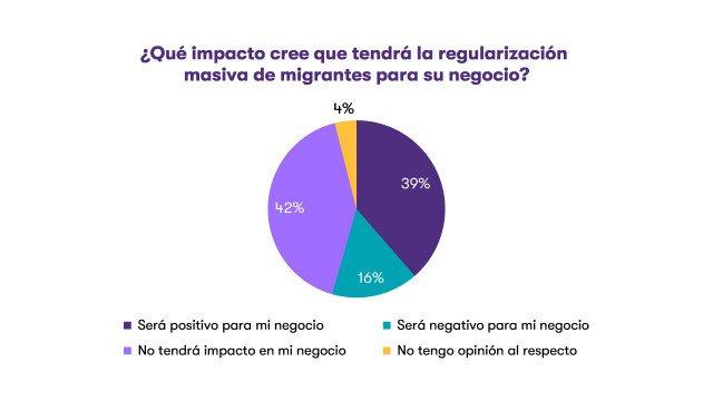 Gráfico ¿Qué impacto cree que tendrá la regularización masiva de migrantes para su negocio? de Grant Thornton.