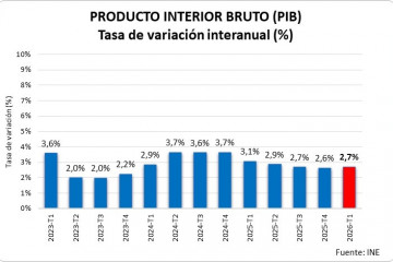 Gráfico Producto Interior Bruto (PIB). Tasa de variación interanual. INE.