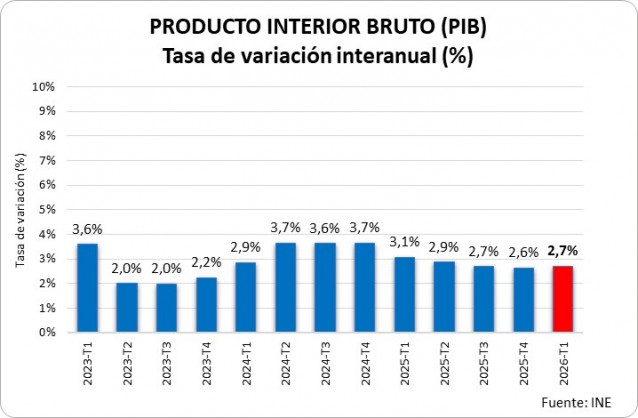 Gráfico Producto Interior Bruto (PIB). Tasa de variación interanual. INE.